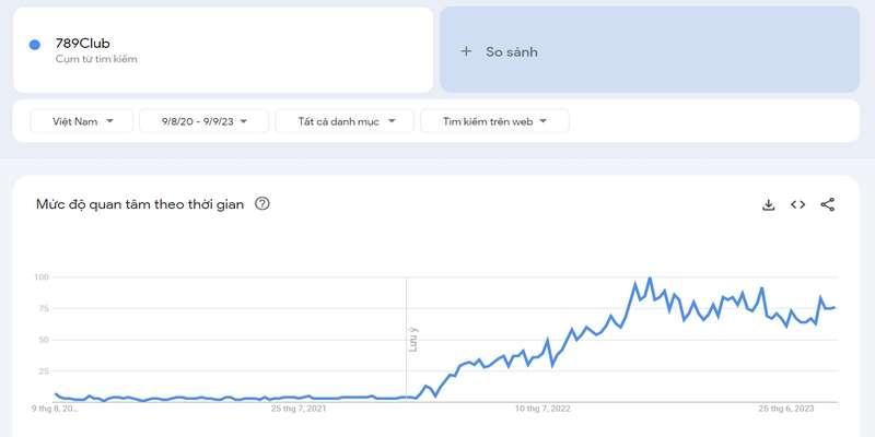 Mức độ quan tâm của cộng đồng cá cược về 789Club 