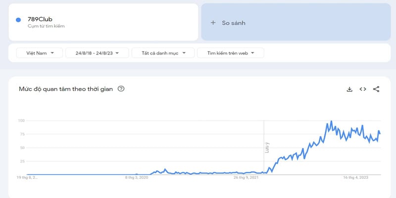 Mức độ quan tâm của cộng đồng cá cược về 789Club